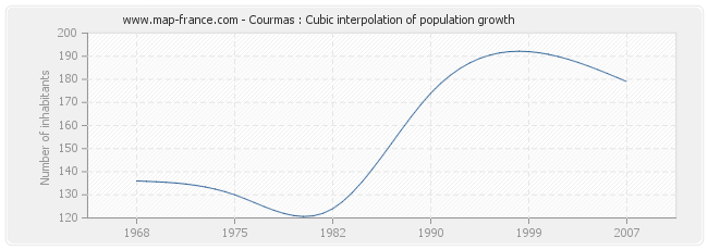 Courmas : Cubic interpolation of population growth