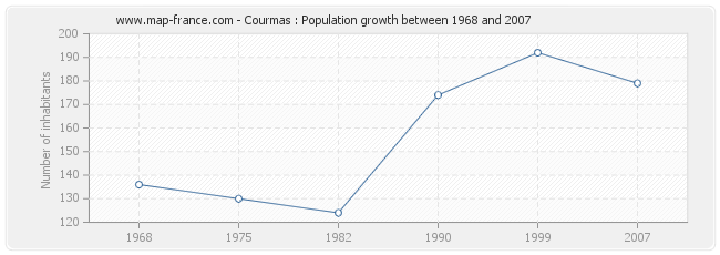 Population Courmas