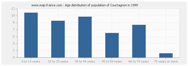 Age distribution of population of Courtagnon in 1999