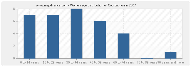 Women age distribution of Courtagnon in 2007