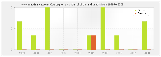 Courtagnon : Number of births and deaths from 1999 to 2008