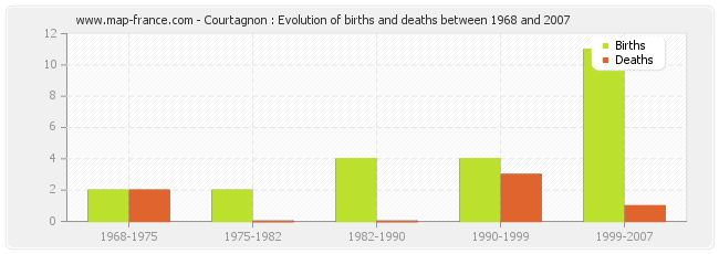Courtagnon : Evolution of births and deaths between 1968 and 2007