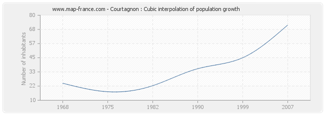 Courtagnon : Cubic interpolation of population growth