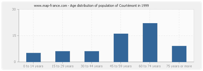 Age distribution of population of Courtémont in 1999