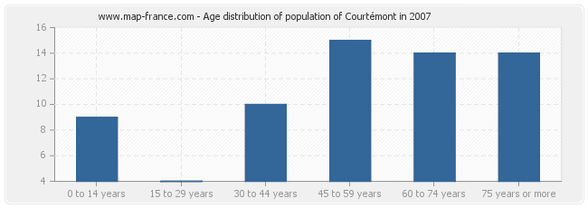 Age distribution of population of Courtémont in 2007