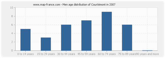 Men age distribution of Courtémont in 2007
