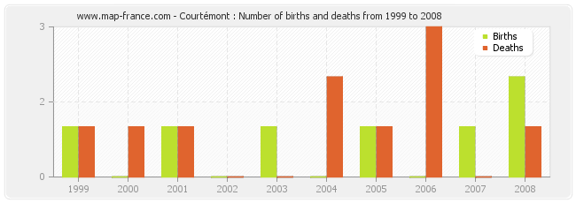 Courtémont : Number of births and deaths from 1999 to 2008