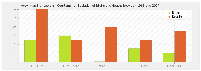 Courtémont : Evolution of births and deaths between 1968 and 2007