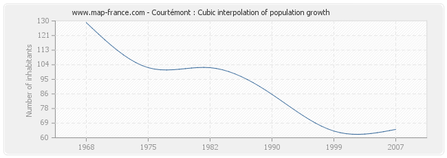 Courtémont : Cubic interpolation of population growth