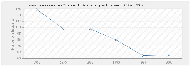 Population Courtémont