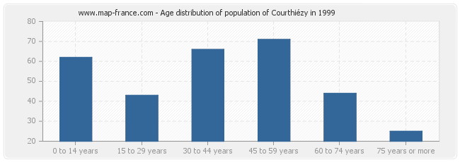 Age distribution of population of Courthiézy in 1999