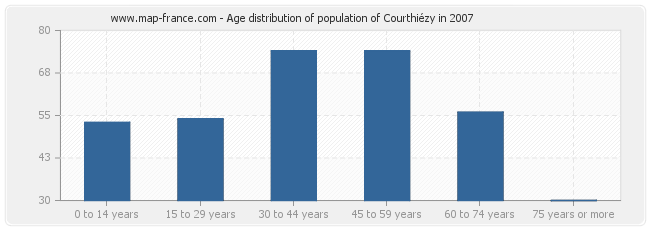 Age distribution of population of Courthiézy in 2007