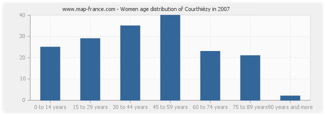 Women age distribution of Courthiézy in 2007