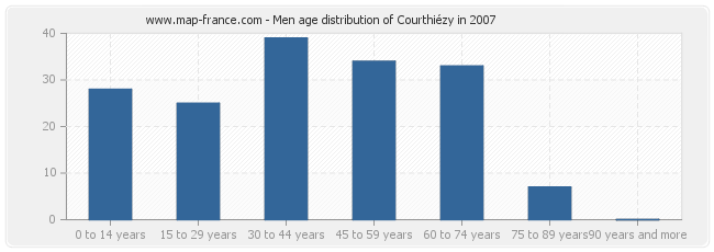 Men age distribution of Courthiézy in 2007