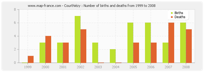 Courthiézy : Number of births and deaths from 1999 to 2008