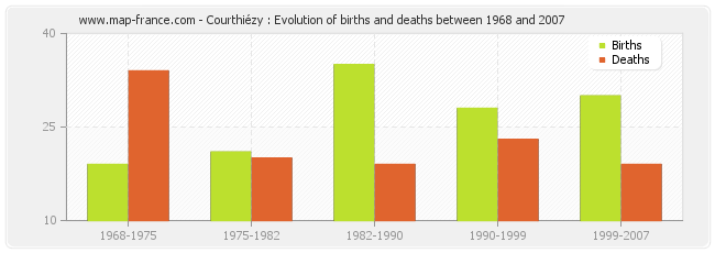 Courthiézy : Evolution of births and deaths between 1968 and 2007