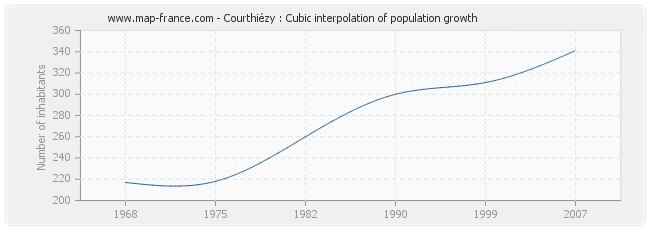 Courthiézy : Cubic interpolation of population growth
