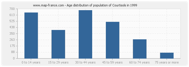 Age distribution of population of Courtisols in 1999
