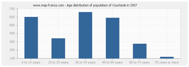Age distribution of population of Courtisols in 2007