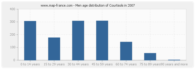 Men age distribution of Courtisols in 2007