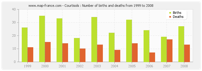 Courtisols : Number of births and deaths from 1999 to 2008