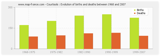 Courtisols : Evolution of births and deaths between 1968 and 2007