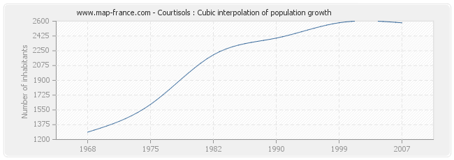 Courtisols : Cubic interpolation of population growth