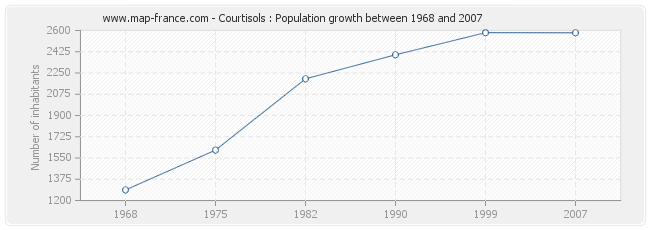 Population Courtisols