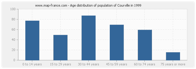 Age distribution of population of Courville in 1999