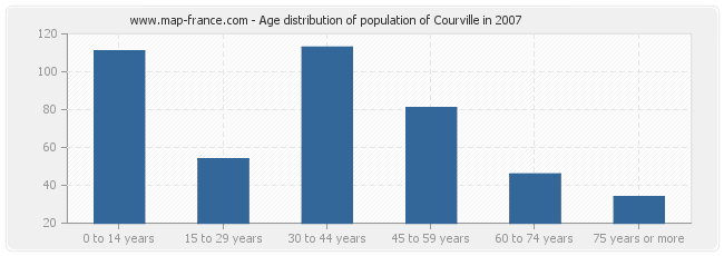 Age distribution of population of Courville in 2007