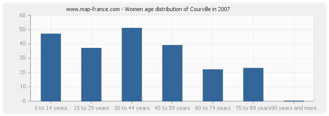 Women age distribution of Courville in 2007