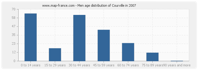 Men age distribution of Courville in 2007
