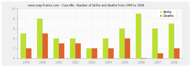 Courville : Number of births and deaths from 1999 to 2008