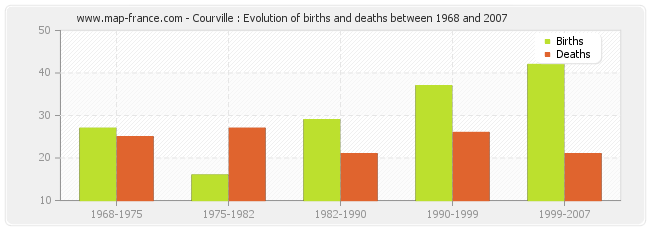 Courville : Evolution of births and deaths between 1968 and 2007