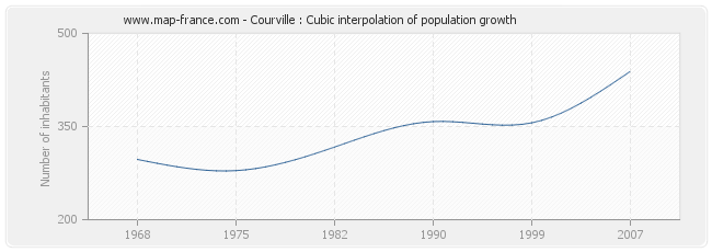 Courville : Cubic interpolation of population growth