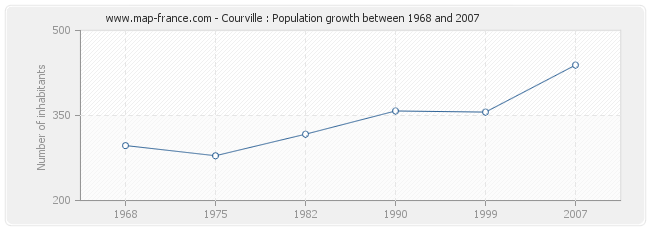 Population Courville