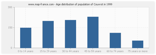 Age distribution of population of Couvrot in 1999