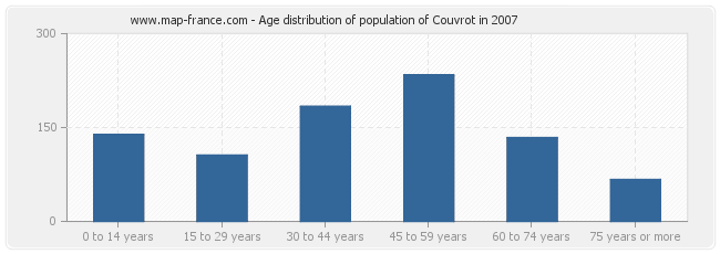 Age distribution of population of Couvrot in 2007