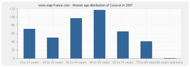 Women age distribution of Couvrot in 2007