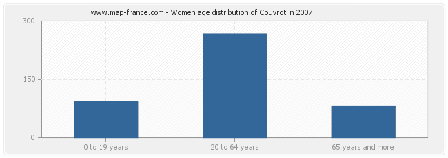 Women age distribution of Couvrot in 2007