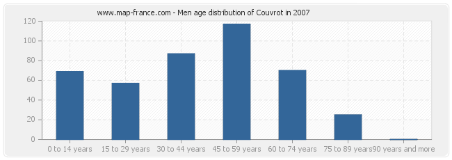 Men age distribution of Couvrot in 2007