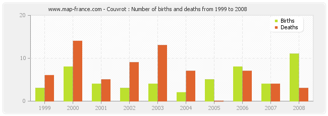 Couvrot : Number of births and deaths from 1999 to 2008