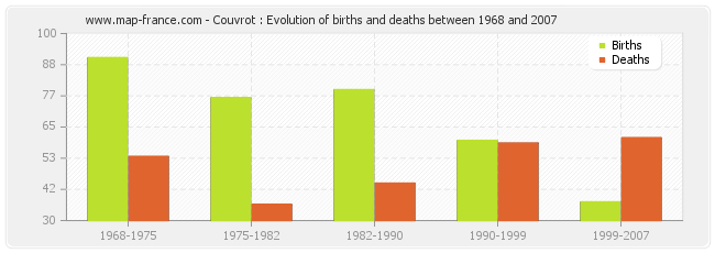 Couvrot : Evolution of births and deaths between 1968 and 2007
