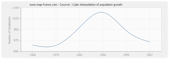 Couvrot : Cubic interpolation of population growth