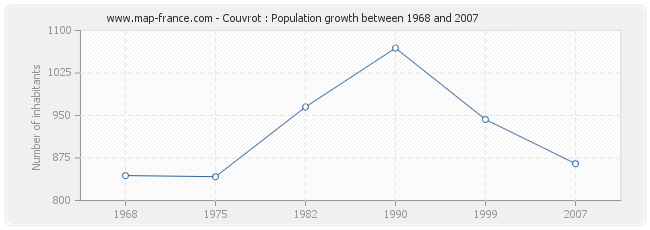 Population Couvrot