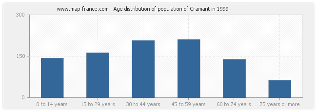 Age distribution of population of Cramant in 1999