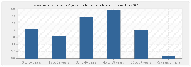 Age distribution of population of Cramant in 2007