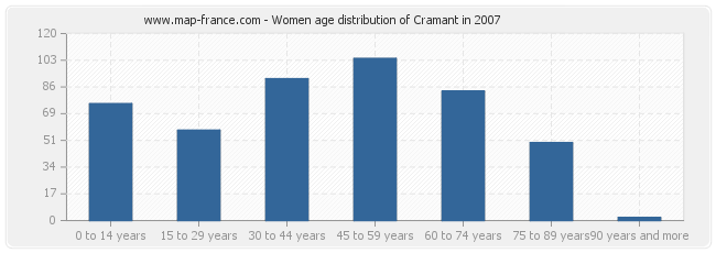 Women age distribution of Cramant in 2007