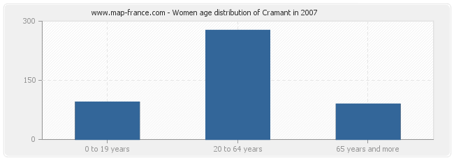 Women age distribution of Cramant in 2007