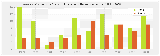 Cramant : Number of births and deaths from 1999 to 2008